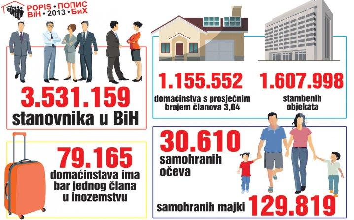 Bez WC-a skoro 130 hiljada domaćinstava!