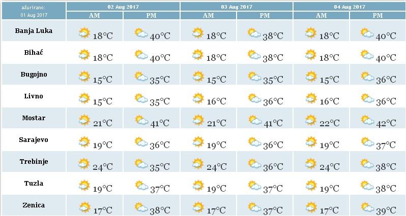 Prognoza Federalnog hidrometeorološkog zavoda - Avaz