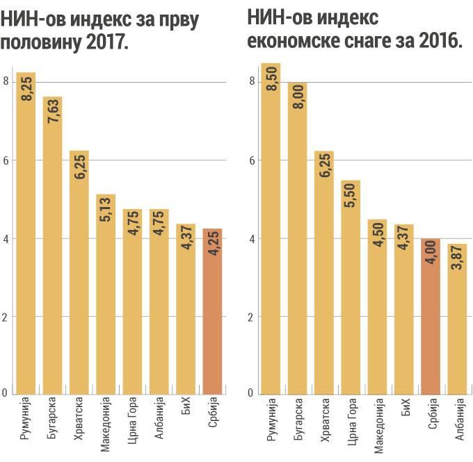 Indeks ekonomske snage osam zemalja regiona: Rumunija ubjedljivo najbolja, a evo kako je rangirana BiH