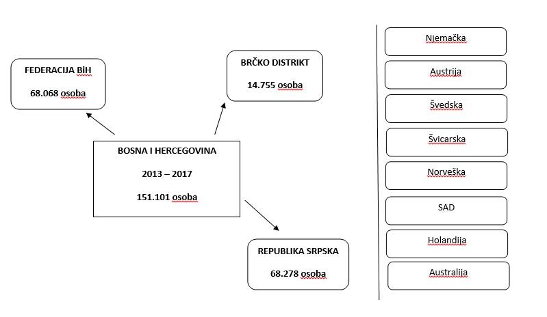 Bosnu i Hercegovinu samo od 2013. godine napustilo više od 150.000 osoba - Avaz