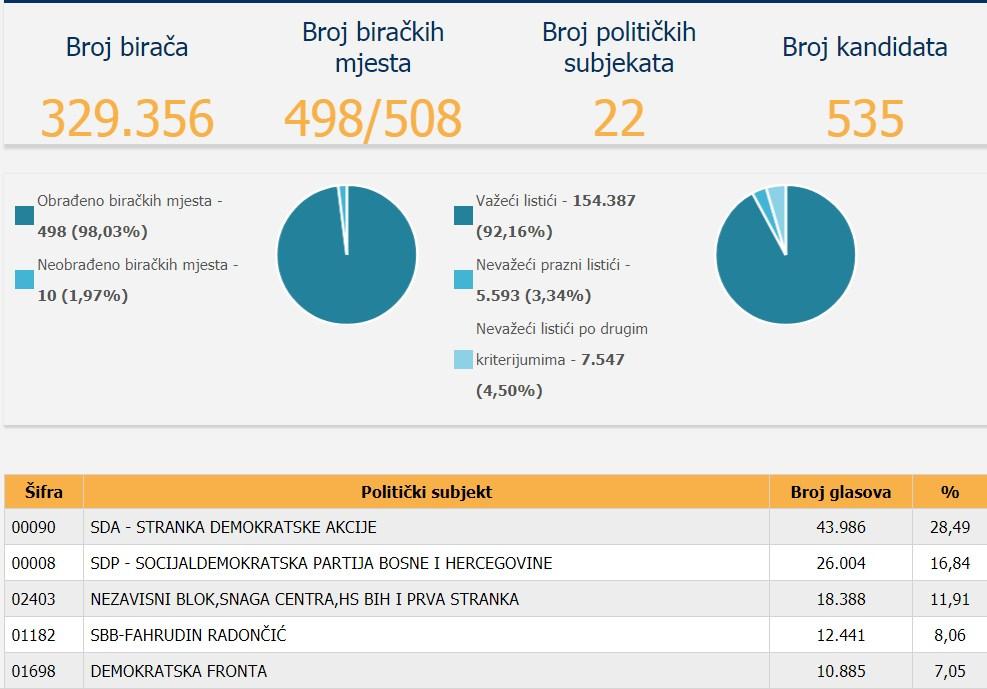 Dnevni avaz