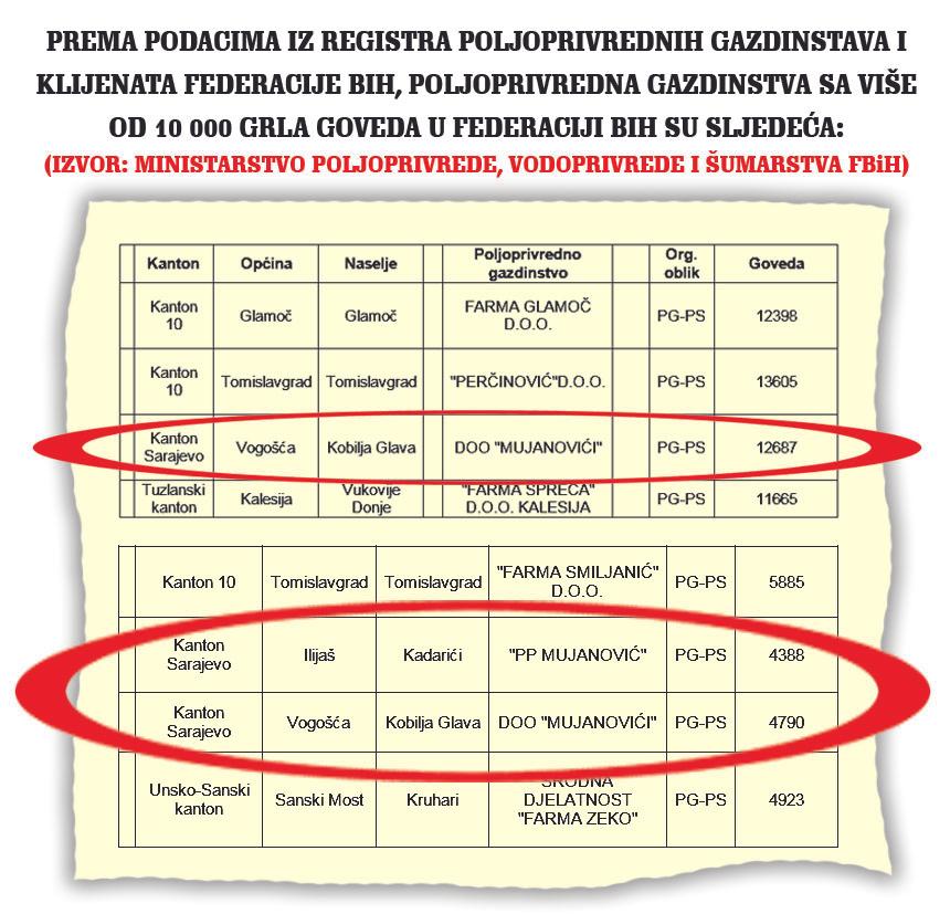 Podaci Ministarstva poljoprivrede, vodoprivrede i šumarstva FBiH - Avaz