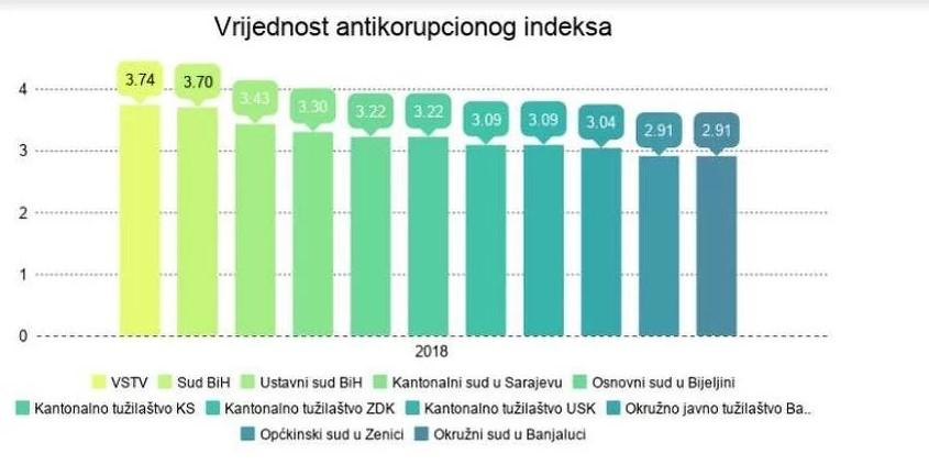 Index predstavlja numeričku vrijednost antikorupcijskih kapaciteta - Avaz