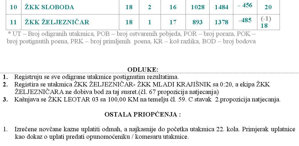 Iz zvaničnog biltena takmičenja: Željo izgubio službenim rezultatom 0:20 - Avaz