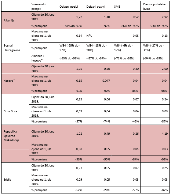 Cijene u regionu do 30. juna i cijene od danas - Avaz