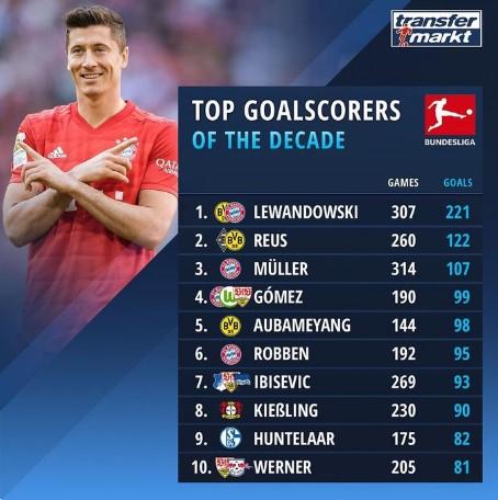 Top 10 bundesligaških strijelaca u posljednjoj deceniji - Avaz