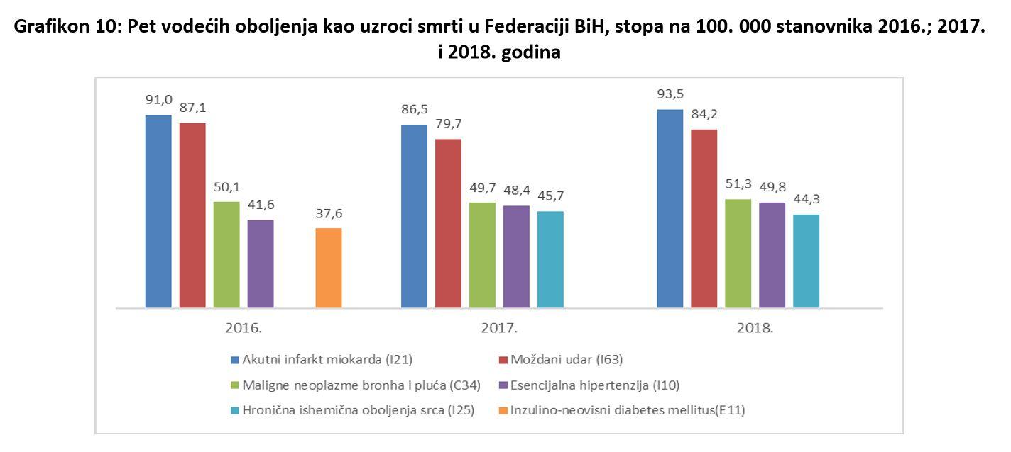 Grafički prikaz pet vodećih oboljenja od kojih umiru građani FBiH - Avaz