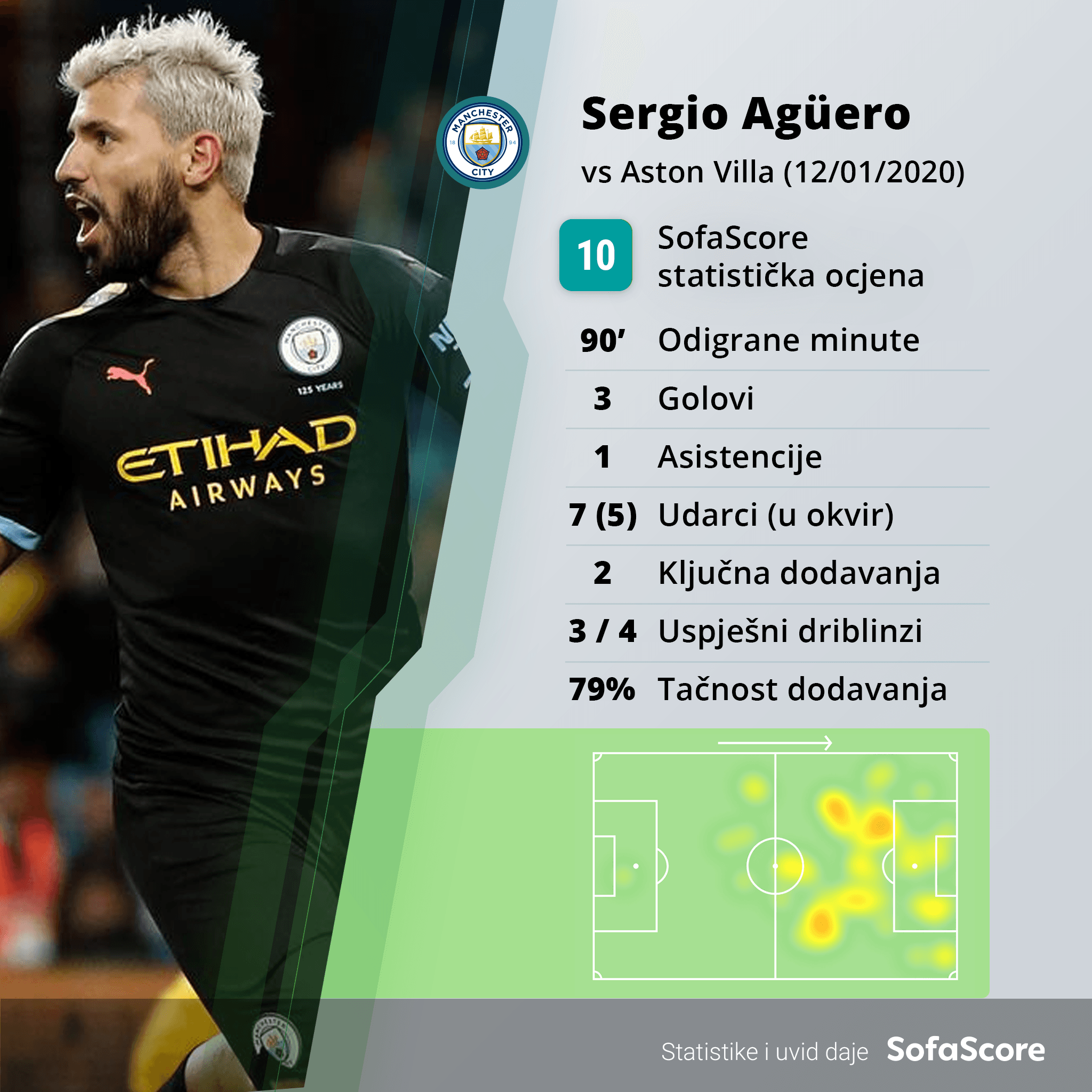 Aguero statistika - Avaz