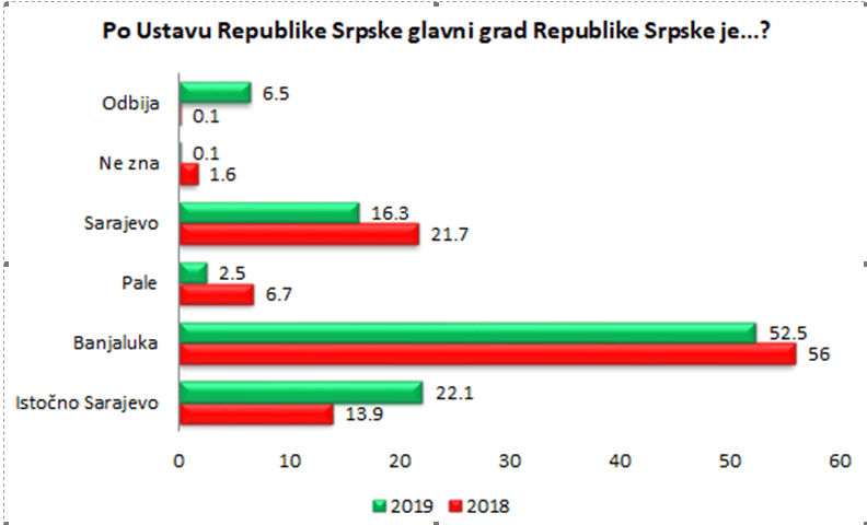 Istraživanje je provedeno na uzorku od 1.000 građana - Avaz