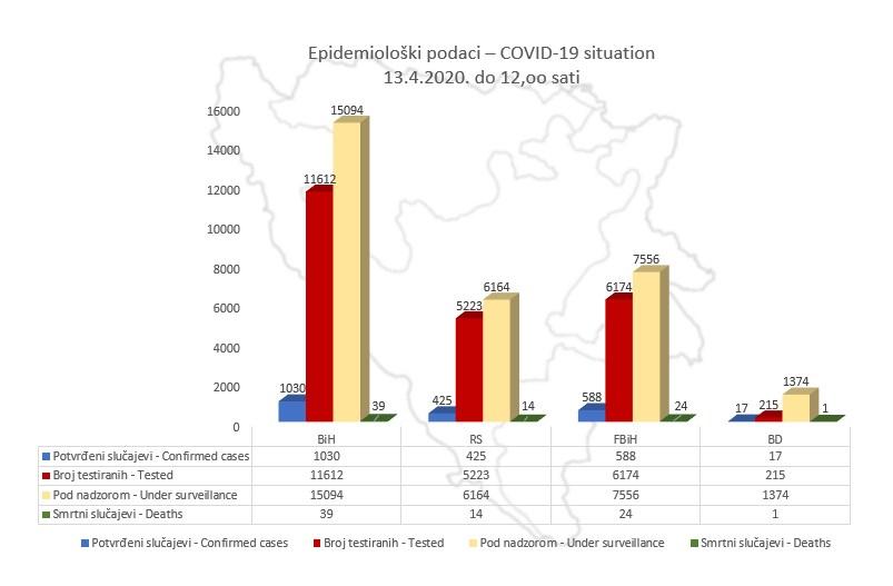 Epidemiološki podaci - Avaz