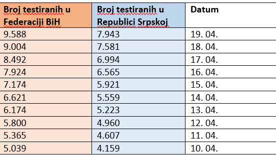 Pregled broja testiranih u zadnjih deset dana - Avaz