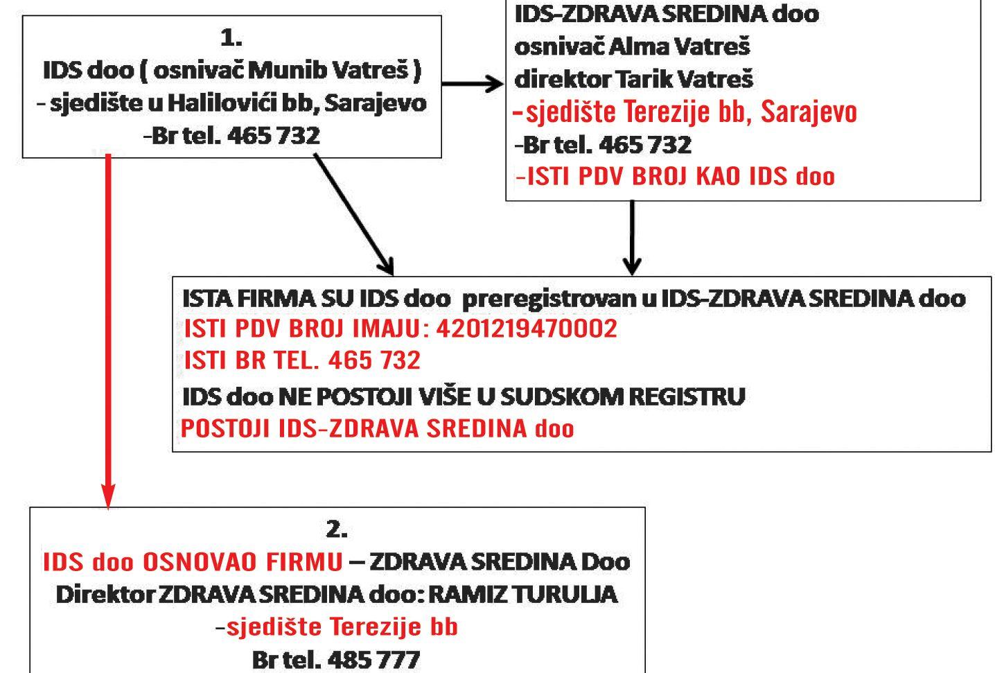 Tri vlasničkom strukturom povezana privredna društva: IDS d.o.o. osniva ''Zdrava sredina'' d.o.o. i ''IDS - Zdrava sredina'' d.o.o. - Avaz