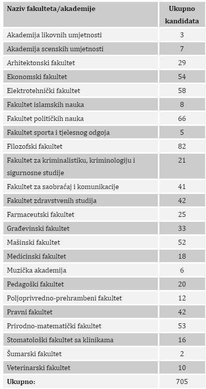 Fakultet političkih nauka na drugom mjestu, a Elektrotehnički fakultet na trećem - Avaz