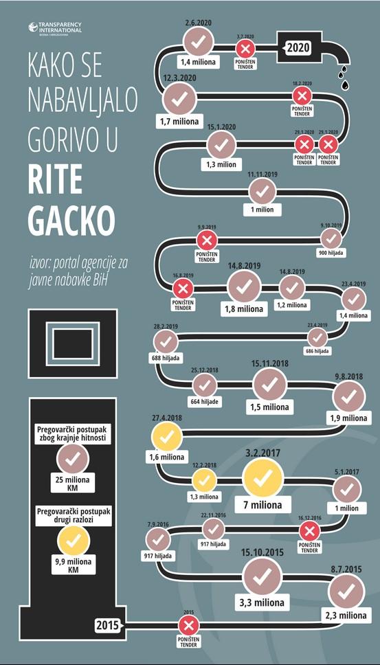 Kako se nabavljalo gorivo u RiTE Gacko - Avaz