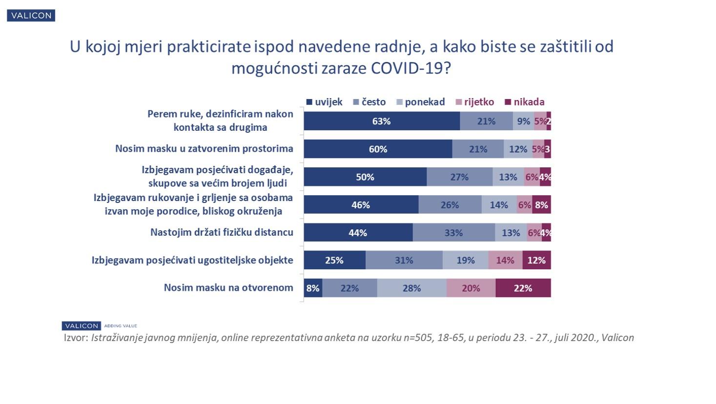 Rezultati istraživanja kompanije „Valicon“ - Avaz