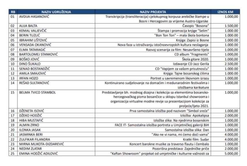 Spisak odobrenih sredstava iz oblasti kulture i sporta - Avaz