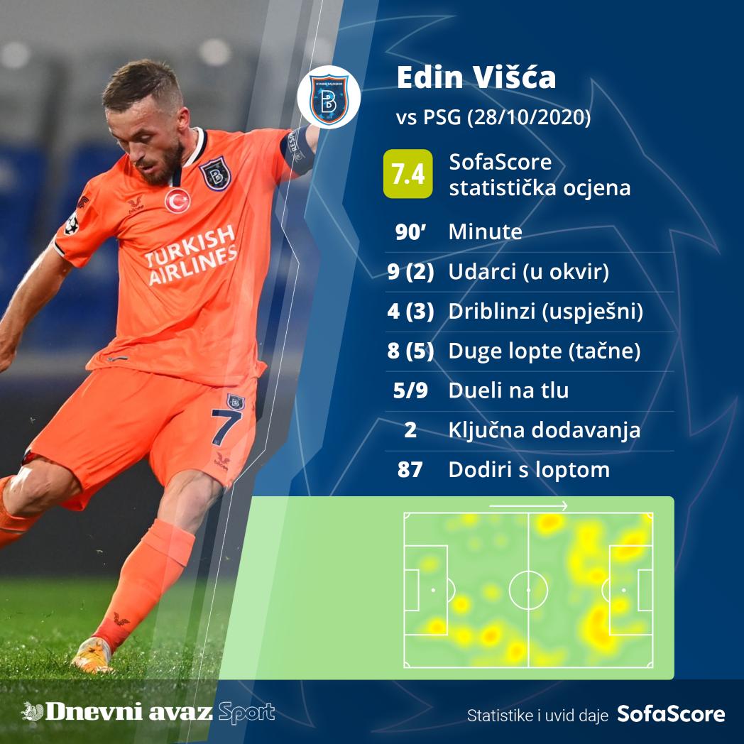 Višćina statistika s večerašnje utakmice - Avaz