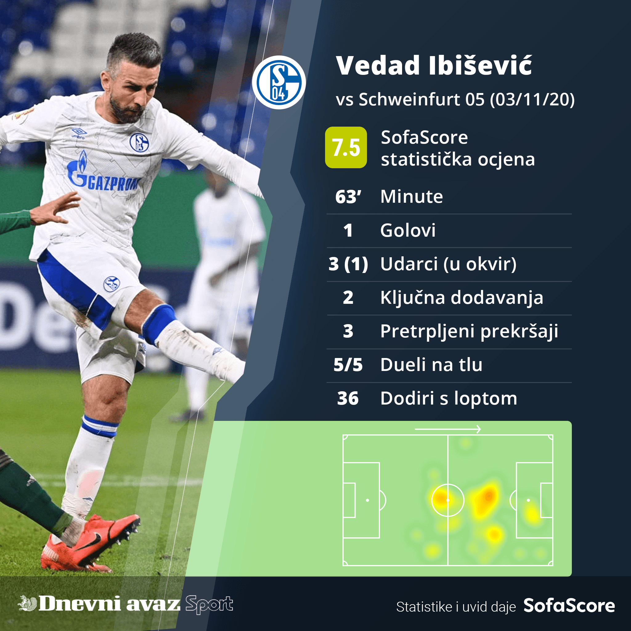 Ibiševićeva statistika - Avaz