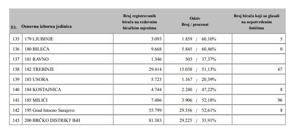 CIK BiH: Do 16 sati glasalo 38,10 posto - Avaz