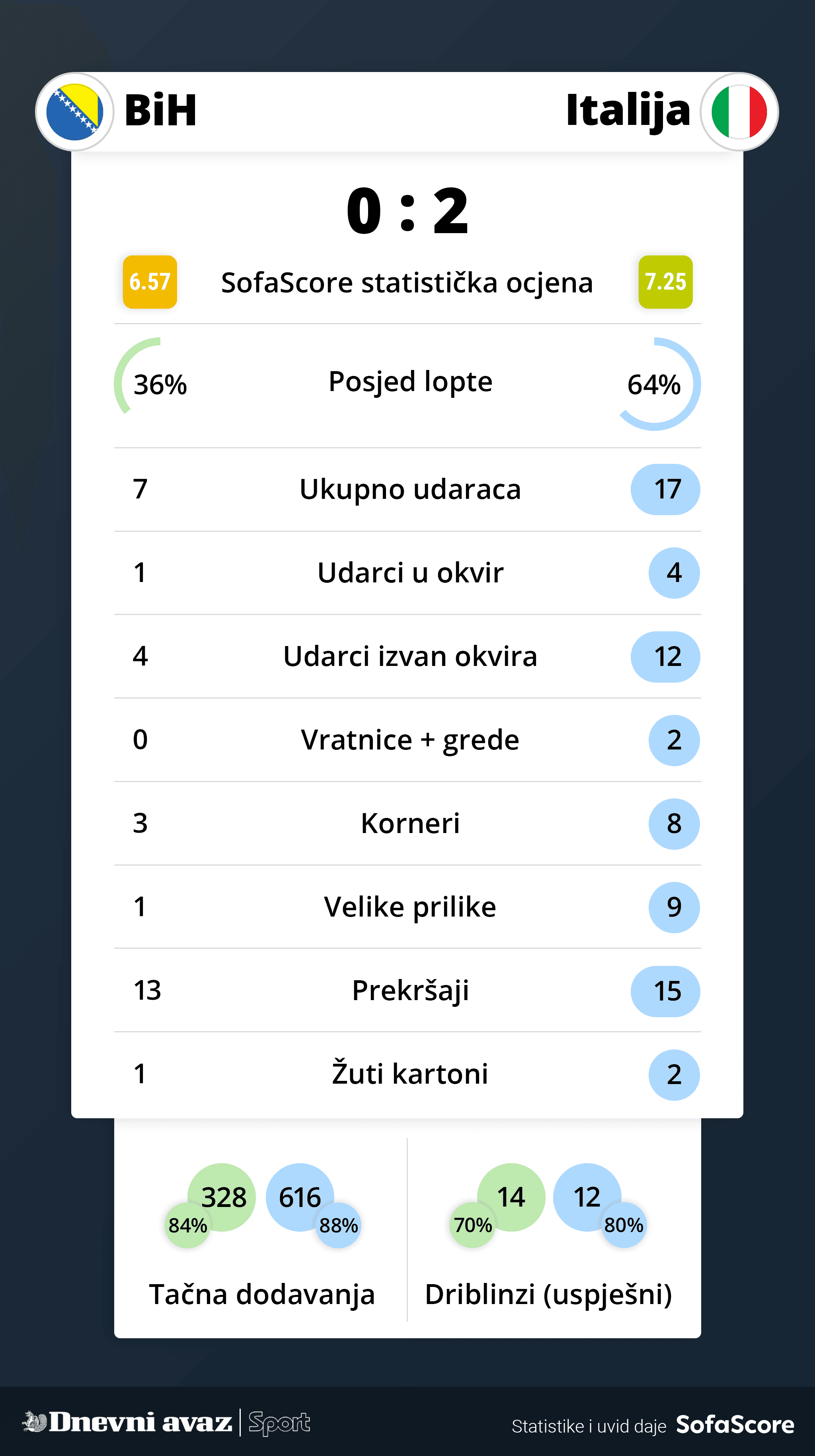 Statistika utakmice - Avaz