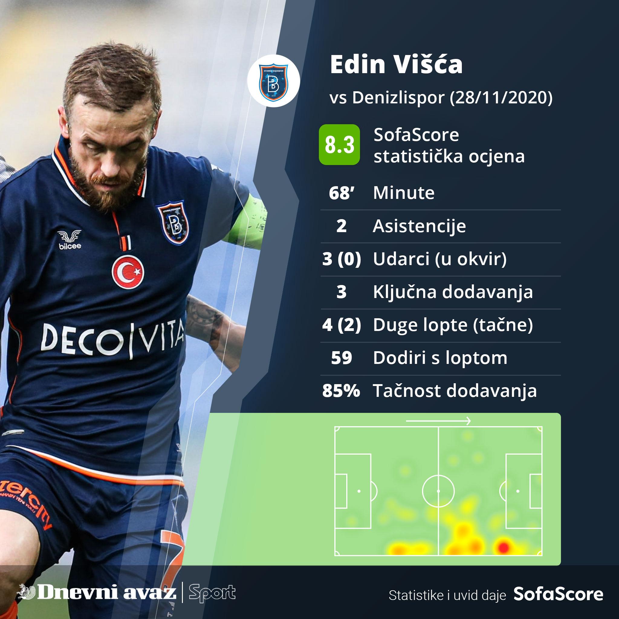 Višćina statistika s današnje utakmice - Avaz