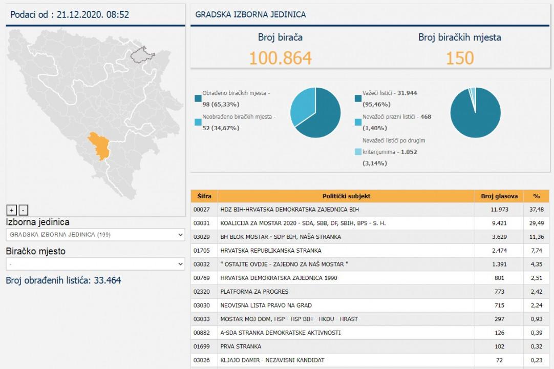 The B&H Central Election Commission has announced a new cross-section of results - Avaz