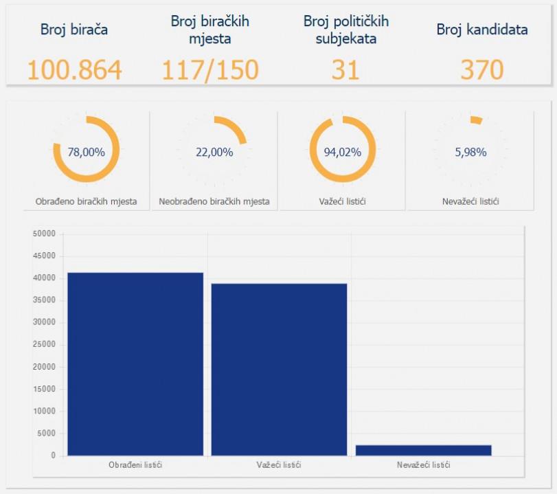 The B&H Central Election Commission has announced a new cross-section of results - Avaz
