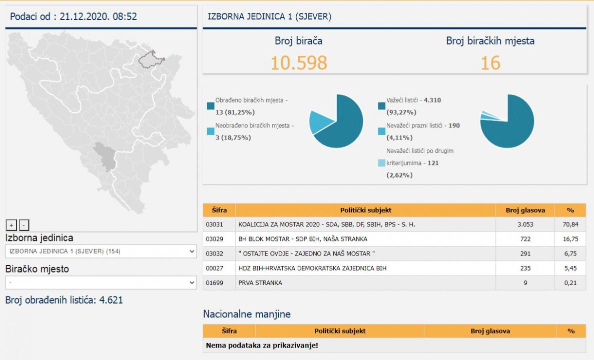 The B&H Central Election Commission has announced a new cross-section of results - Avaz