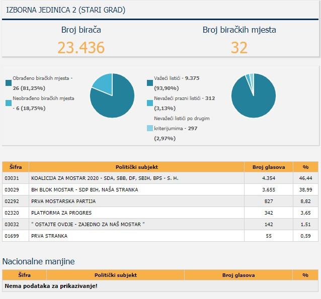 Izborna jedinica Stari Grad - Avaz