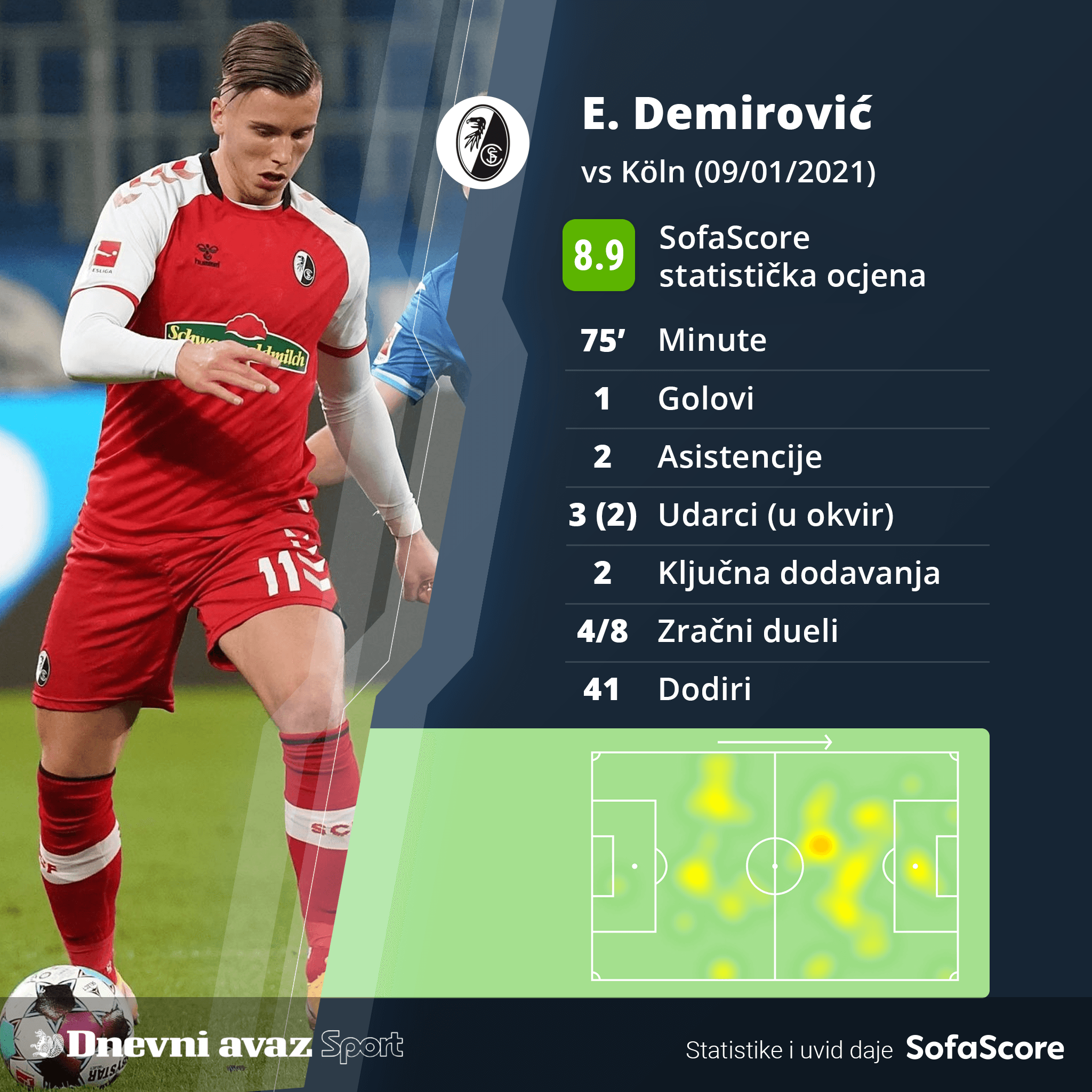 Statistika Ermedina Demirovića - Avaz