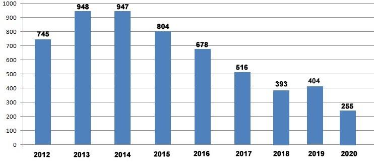 Grafikon sa pregledom broja intervencija za  proteklih 9 godina - Avaz