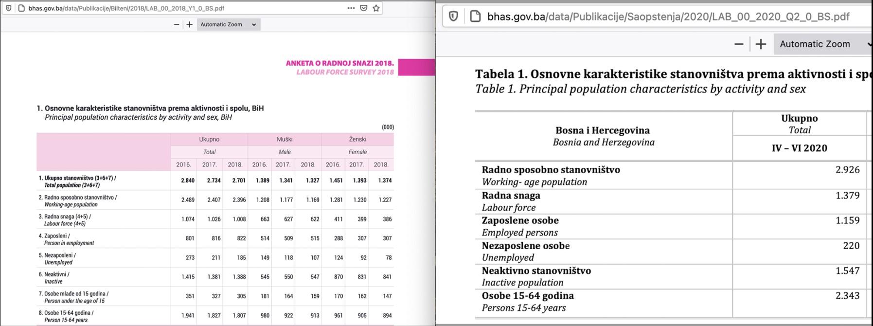 Uporedni prikaz podataka od 2018. do 2020. godine - Avaz