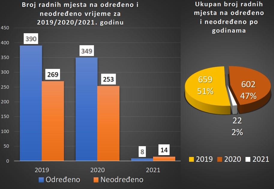 Broj radnih mjesta na određeno i na neodređeno vrijeme - Avaz