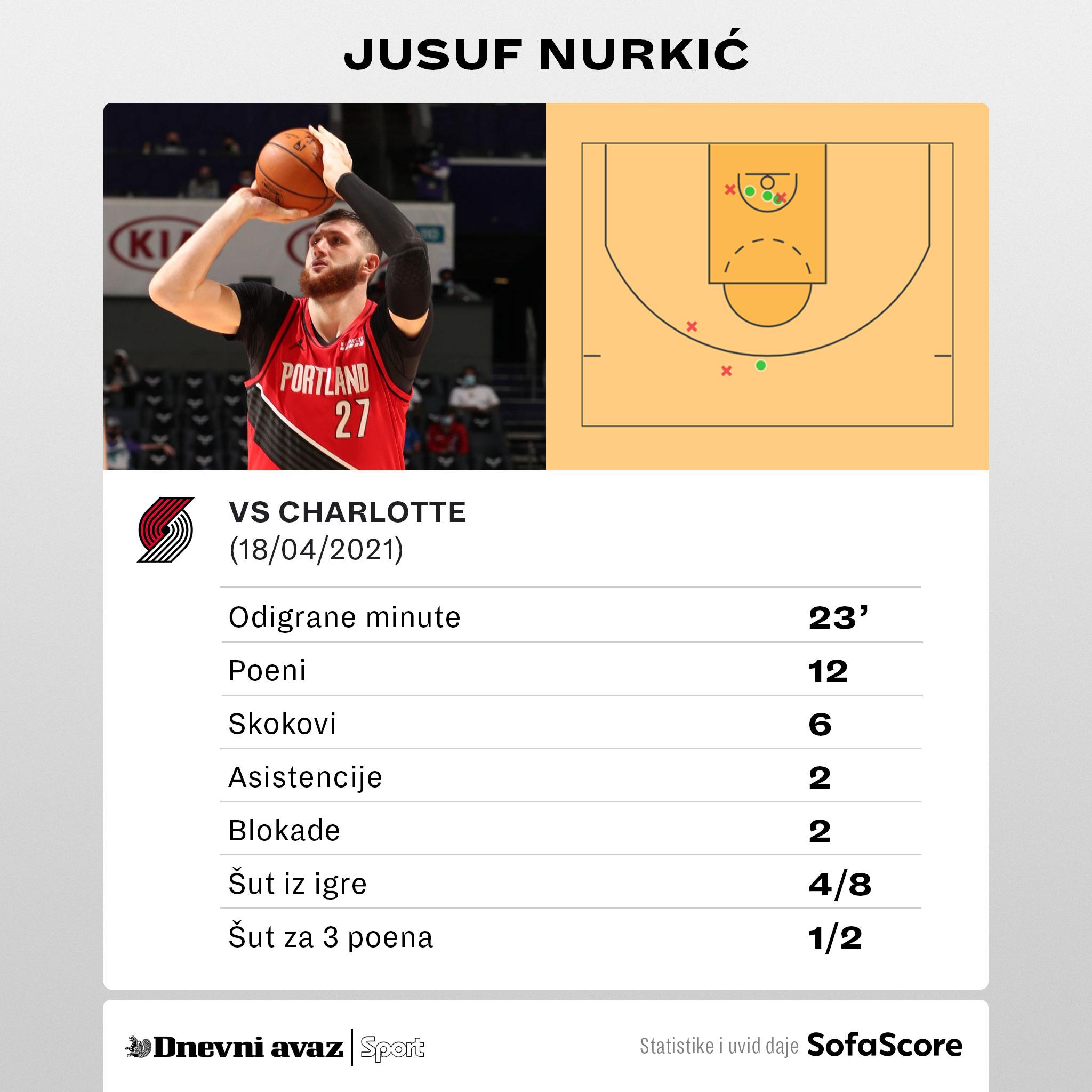 Nurkićeva statistika - Avaz