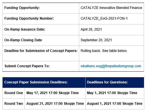 Funding Opportunity Notice (FON): Innovative Concepts for SME Growth Financing in the Western Balkans - Avaz