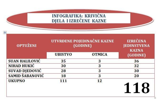 Grafički prikaz izrečenih kazni - Avaz