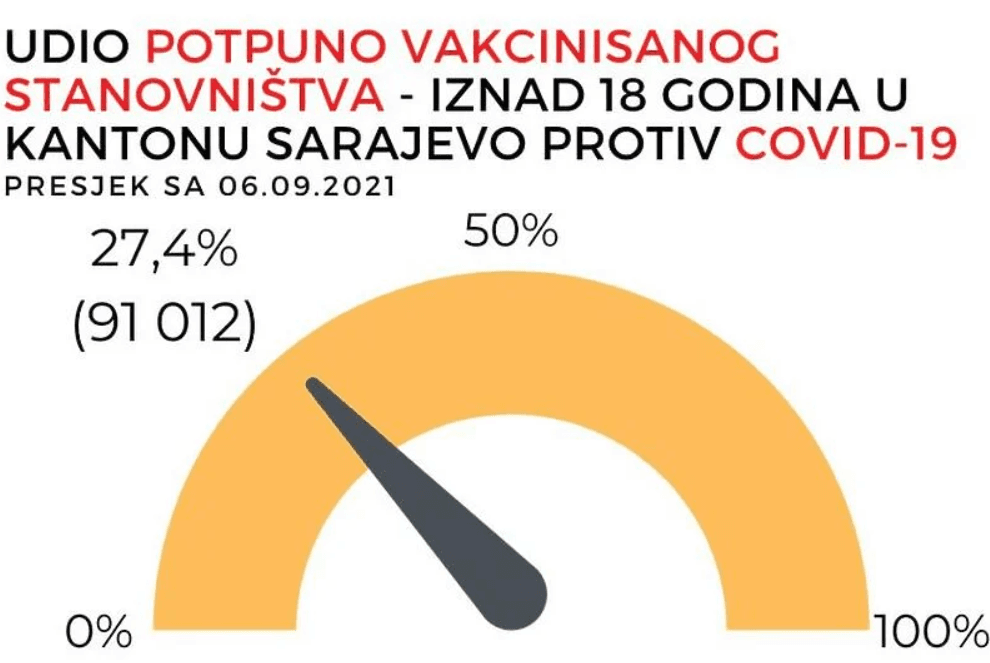 Na osnovu zbirnih podataka potpuno vakcinisano 91.012 građana KS - Avaz