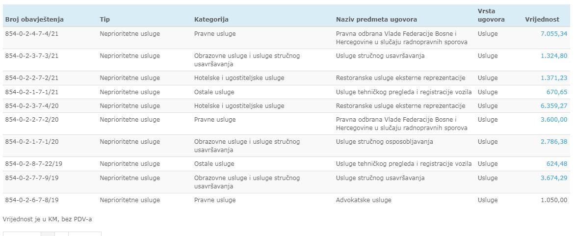 Novac potrošen i na pravne usluge i usavršavanje - Avaz