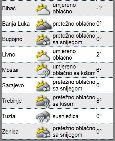 Dnevna najavljena temperatura - Avaz