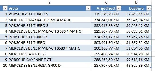 Top 10 najskupljih uvezenih automobila - Avaz