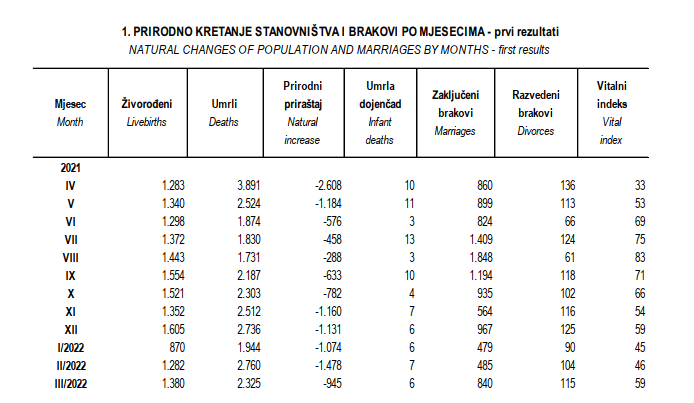 Prirodno kretanje stanovništva i brakovi po mjesecima - Avaz