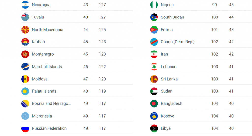 Rusija na 49 mjestu - Avaz