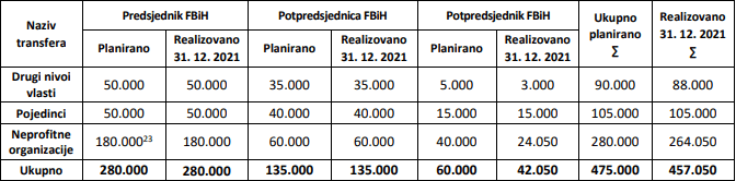 Tekući transferi - Avaz