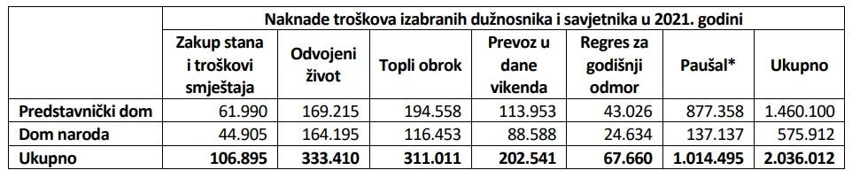 Tabela naknada troškova za 2021. godinu - Avaz