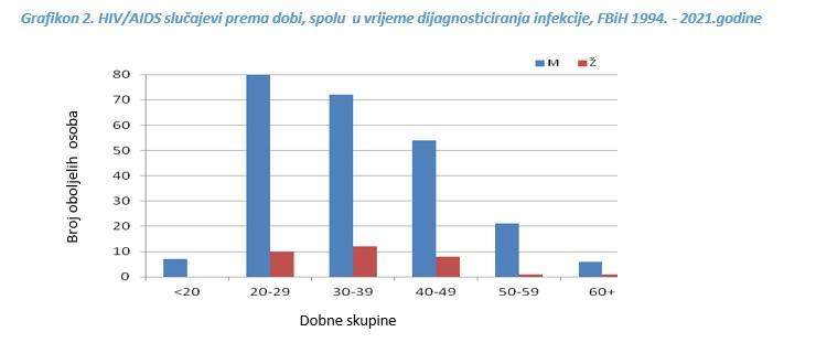 Među zaraženim osobama 88,2 posto je muškog spola - Avaz