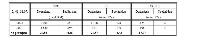 Raspoređena sredstva - Avaz