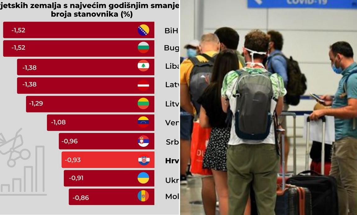 Demografski slom: BiH je zemlja s najvećim smanjenjem stanovnika u svijetu