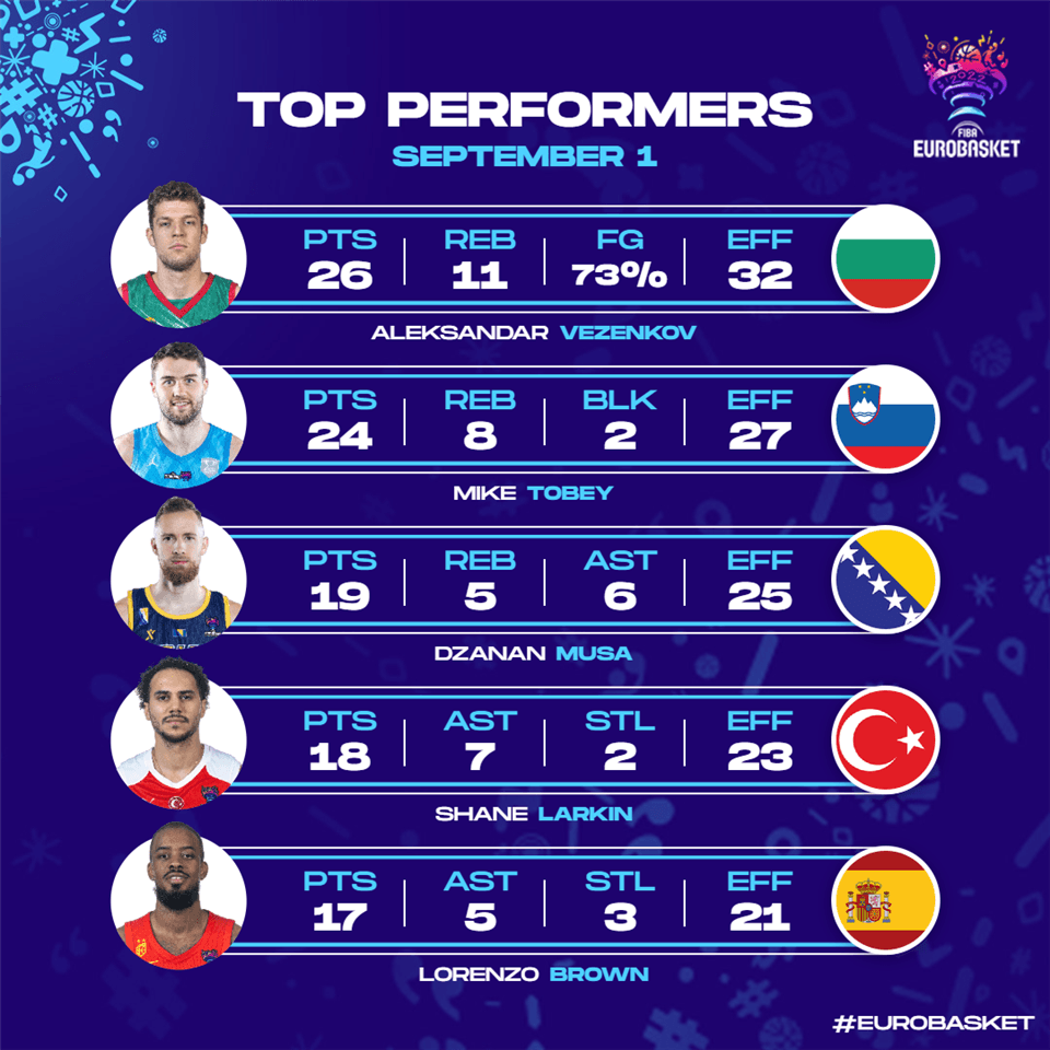 Evo ko je bio najbolji prvog dana Eurobasketa - Avaz