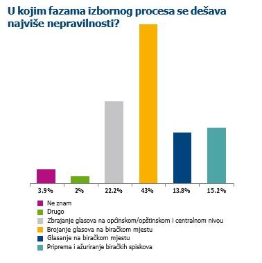 U Kojim fazama izbornog procesa se dešava najviše nepravilnosti? - Avaz