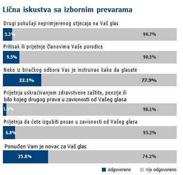 Lična iskustva s izbornim prevarama - Avaz